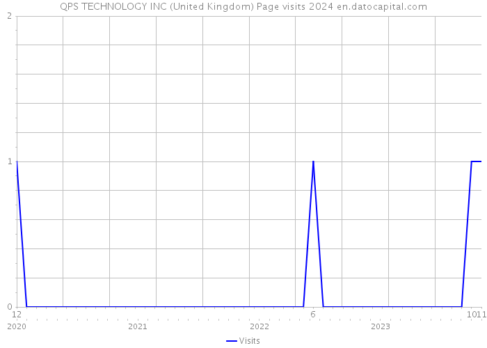 QPS TECHNOLOGY INC (United Kingdom) Page visits 2024 