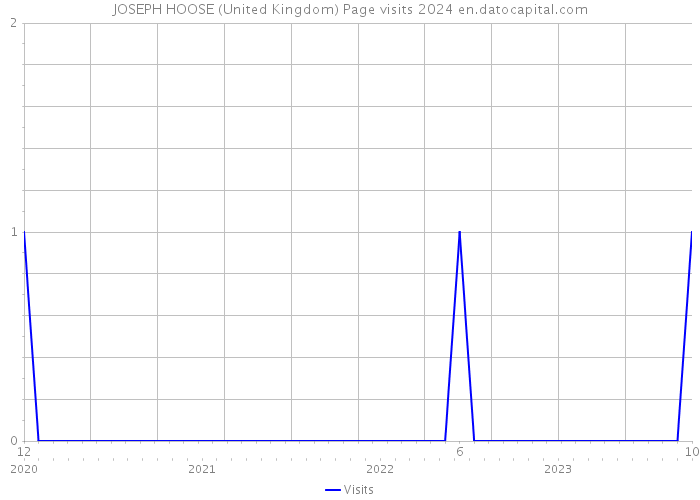 JOSEPH HOOSE (United Kingdom) Page visits 2024 