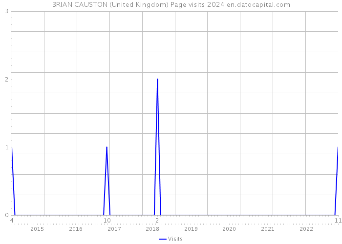 BRIAN CAUSTON (United Kingdom) Page visits 2024 