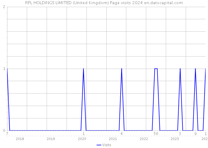 RPL HOLDINGS LIMITED (United Kingdom) Page visits 2024 