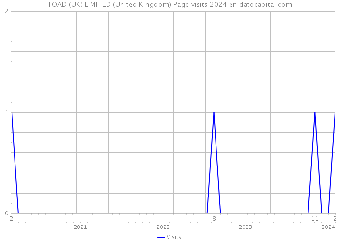 TOAD (UK) LIMITED (United Kingdom) Page visits 2024 
