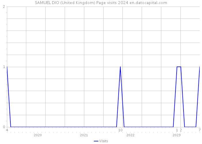 SAMUEL DIO (United Kingdom) Page visits 2024 