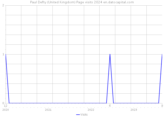 Paul Defty (United Kingdom) Page visits 2024 