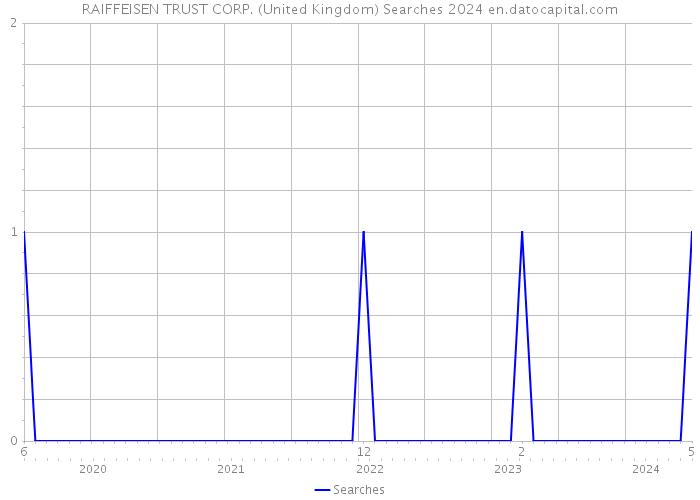 RAIFFEISEN TRUST CORP. (United Kingdom) Searches 2024 