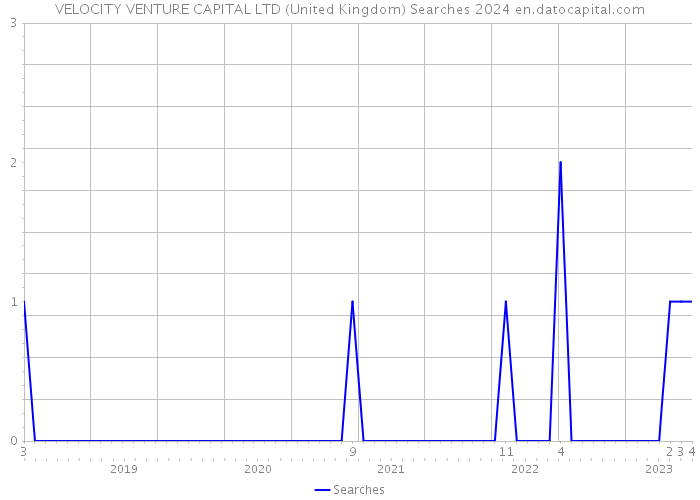 VELOCITY VENTURE CAPITAL LTD (United Kingdom) Searches 2024 