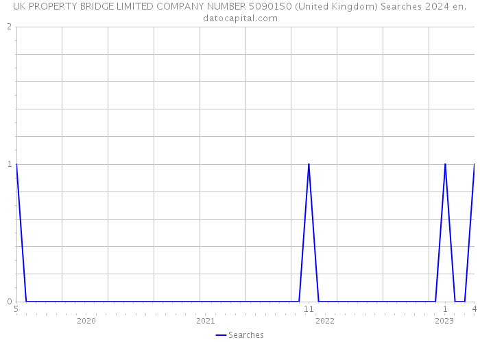UK PROPERTY BRIDGE LIMITED COMPANY NUMBER 5090150 (United Kingdom) Searches 2024 