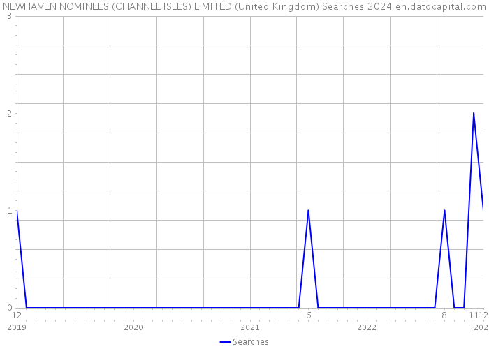 NEWHAVEN NOMINEES (CHANNEL ISLES) LIMITED (United Kingdom) Searches 2024 