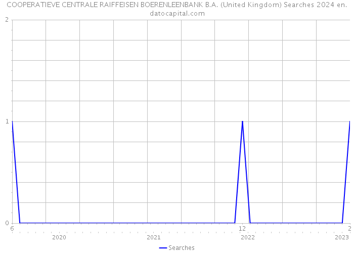 COOPERATIEVE CENTRALE RAIFFEISEN BOERENLEENBANK B.A. (United Kingdom) Searches 2024 