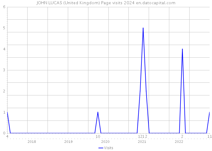 JOHN LUCAS (United Kingdom) Page visits 2024 