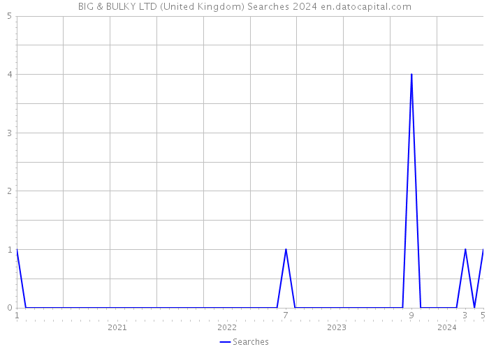 BIG & BULKY LTD (United Kingdom) Searches 2024 