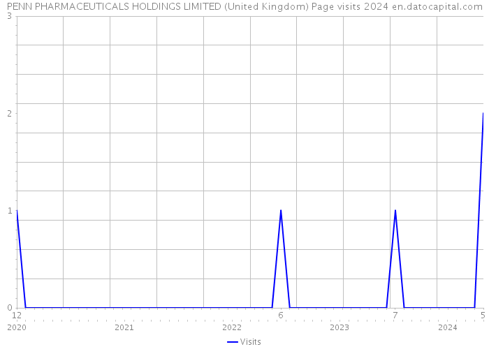 PENN PHARMACEUTICALS HOLDINGS LIMITED (United Kingdom) Page visits 2024 