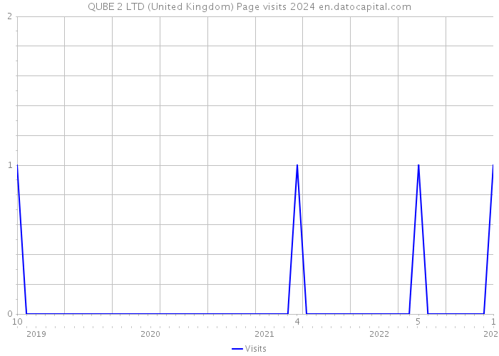 QUBE 2 LTD (United Kingdom) Page visits 2024 