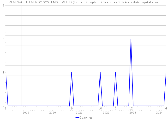 RENEWABLE ENERGY SYSTEMS LIMITED (United Kingdom) Searches 2024 