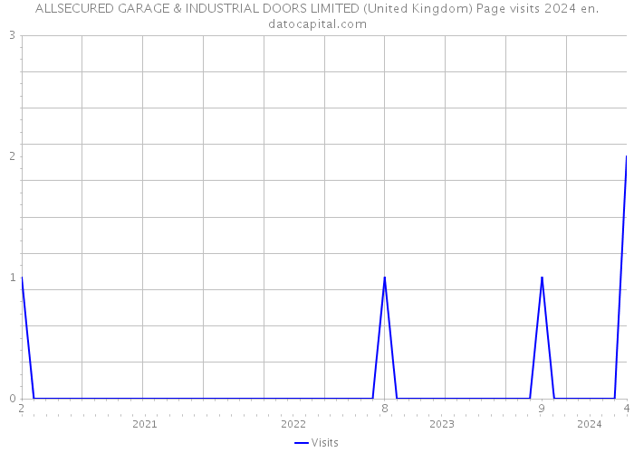 ALLSECURED GARAGE & INDUSTRIAL DOORS LIMITED (United Kingdom) Page visits 2024 
