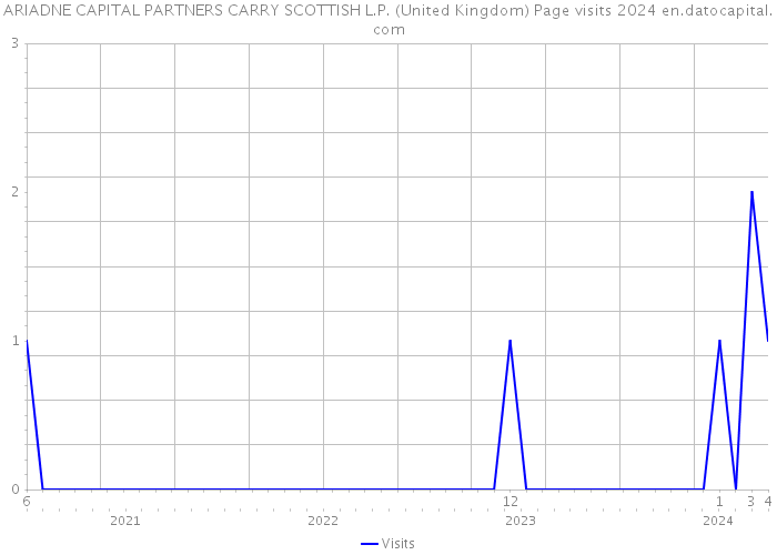 ARIADNE CAPITAL PARTNERS CARRY SCOTTISH L.P. (United Kingdom) Page visits 2024 