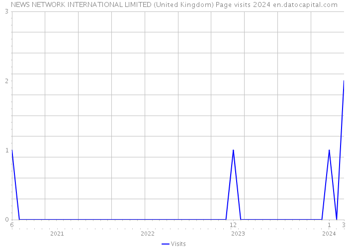 NEWS NETWORK INTERNATIONAL LIMITED (United Kingdom) Page visits 2024 