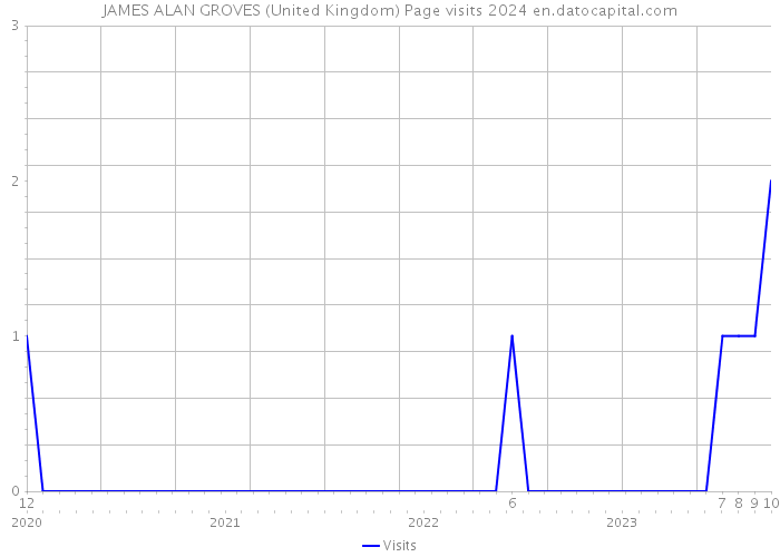 JAMES ALAN GROVES (United Kingdom) Page visits 2024 