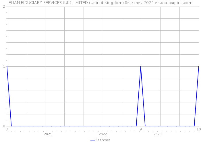 ELIAN FIDUCIARY SERVICES (UK) LIMITED (United Kingdom) Searches 2024 
