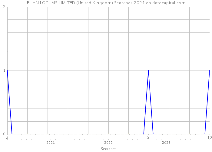 ELIAN LOCUMS LIMITED (United Kingdom) Searches 2024 