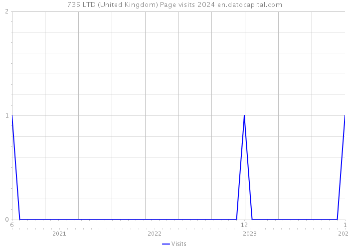 735 LTD (United Kingdom) Page visits 2024 