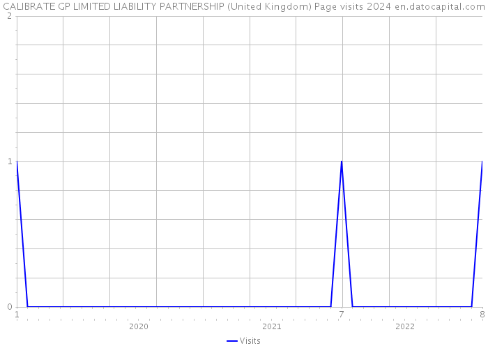 CALIBRATE GP LIMITED LIABILITY PARTNERSHIP (United Kingdom) Page visits 2024 