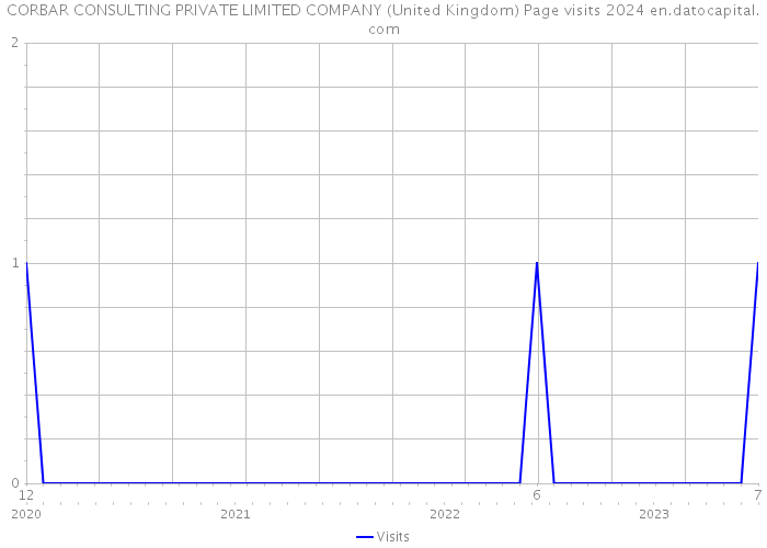 CORBAR CONSULTING PRIVATE LIMITED COMPANY (United Kingdom) Page visits 2024 