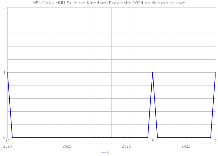 HENK VAN HULLE (United Kingdom) Page visits 2024 
