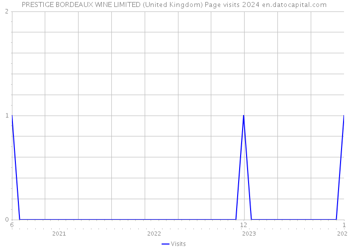 PRESTIGE BORDEAUX WINE LIMITED (United Kingdom) Page visits 2024 