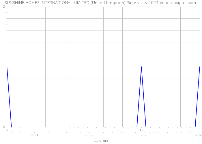 SUNSHINE HOMES INTERNATIONAL LIMITED (United Kingdom) Page visits 2024 
