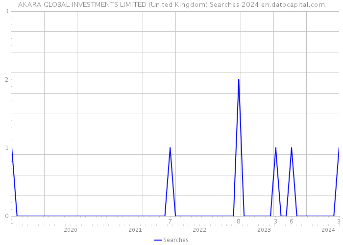 AKARA GLOBAL INVESTMENTS LIMITED (United Kingdom) Searches 2024 