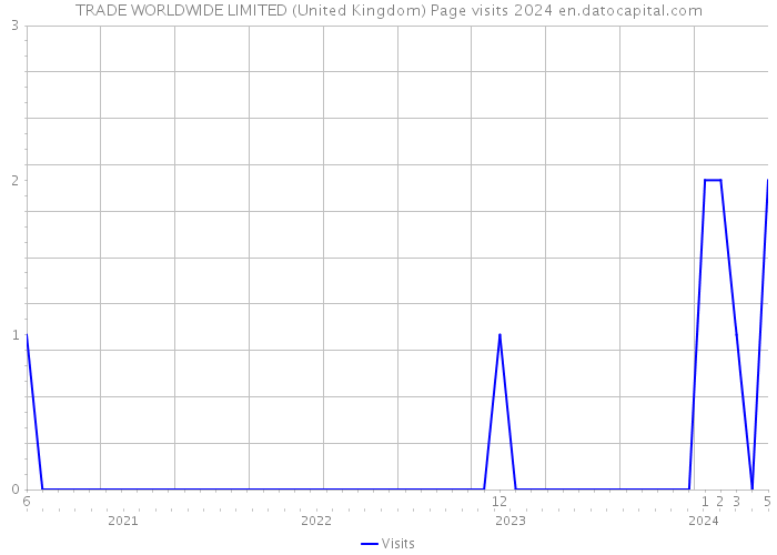 TRADE WORLDWIDE LIMITED (United Kingdom) Page visits 2024 