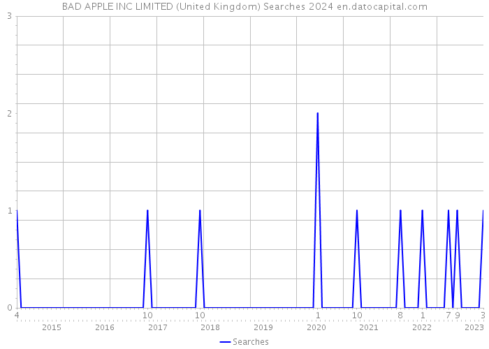 BAD APPLE INC LIMITED (United Kingdom) Searches 2024 