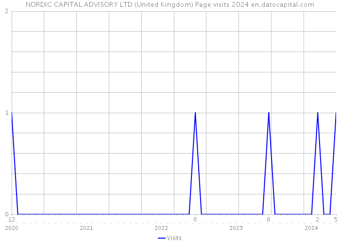 NORDIC CAPITAL ADVISORY LTD (United Kingdom) Page visits 2024 