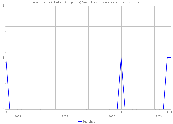 Avni Dauti (United Kingdom) Searches 2024 