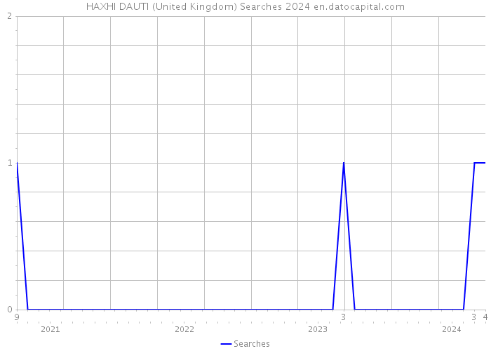 HAXHI DAUTI (United Kingdom) Searches 2024 