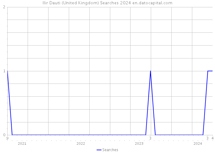 Ilir Dauti (United Kingdom) Searches 2024 