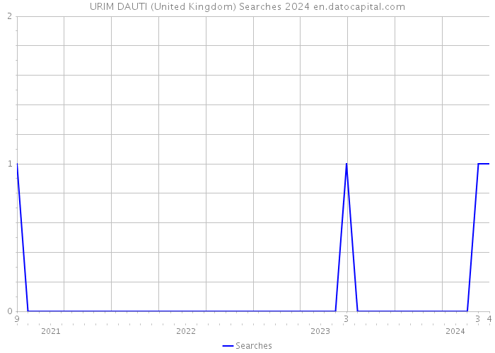 URIM DAUTI (United Kingdom) Searches 2024 