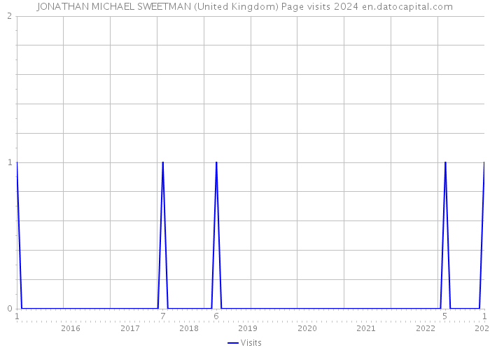 JONATHAN MICHAEL SWEETMAN (United Kingdom) Page visits 2024 