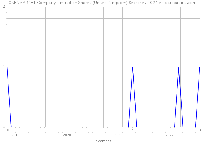 TOKENMARKET Company Limited by Shares (United Kingdom) Searches 2024 