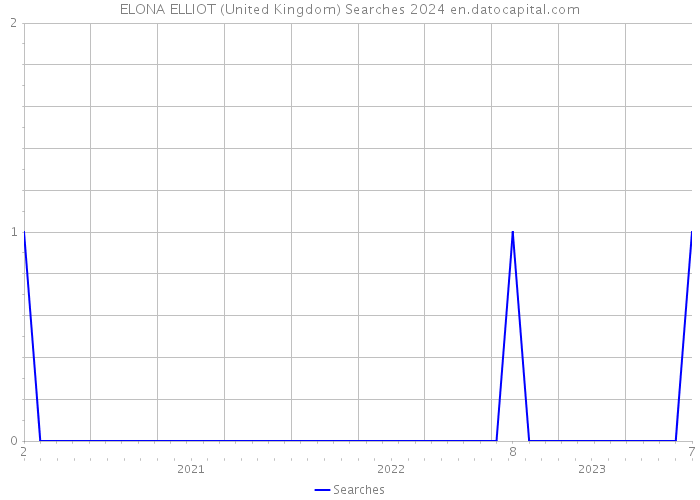 ELONA ELLIOT (United Kingdom) Searches 2024 