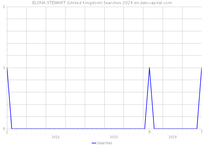 ELONA STEWART (United Kingdom) Searches 2024 