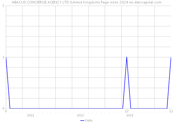 ABACUS CONCIERGE AGENCY LTD (United Kingdom) Page visits 2024 