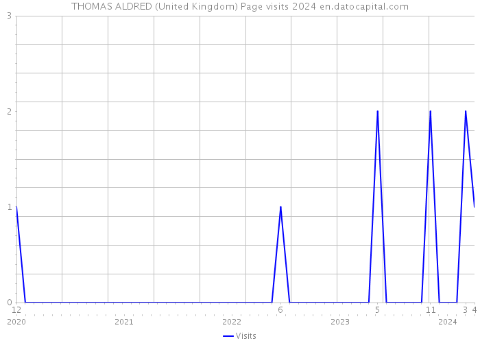 THOMAS ALDRED (United Kingdom) Page visits 2024 
