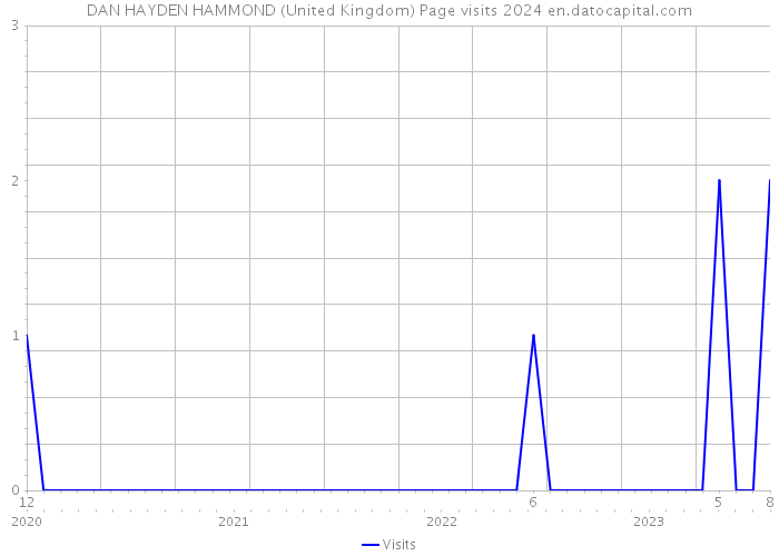 DAN HAYDEN HAMMOND (United Kingdom) Page visits 2024 