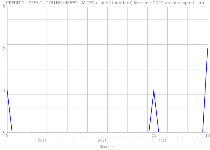 CREDIT SUISSE LONDON NOMINEES LIMITED (United Kingdom) Searches 2024 