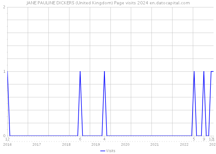 JANE PAULINE DICKERS (United Kingdom) Page visits 2024 