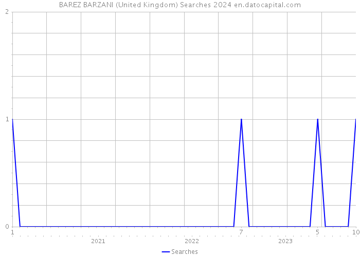 BAREZ BARZANI (United Kingdom) Searches 2024 