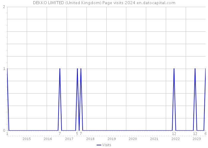 DEKKO LIMITED (United Kingdom) Page visits 2024 