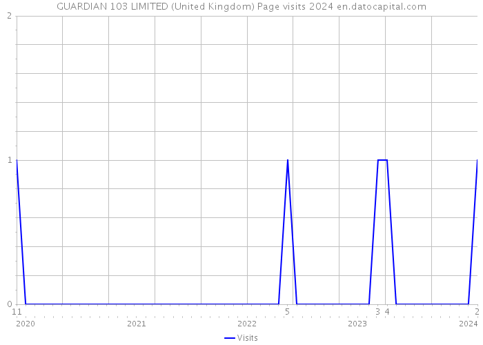 GUARDIAN 103 LIMITED (United Kingdom) Page visits 2024 