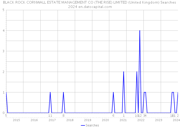 BLACK ROCK CORNWALL ESTATE MANAGEMENT CO (THE RISE) LIMITED (United Kingdom) Searches 2024 
